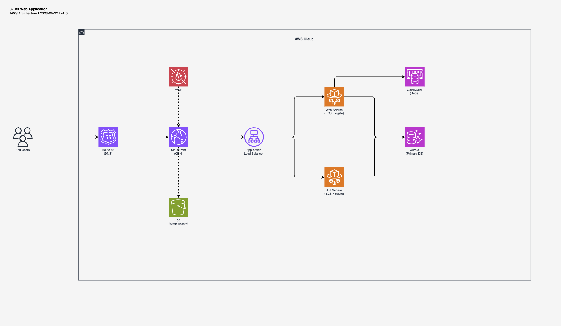 3-Tier Web Application diagram