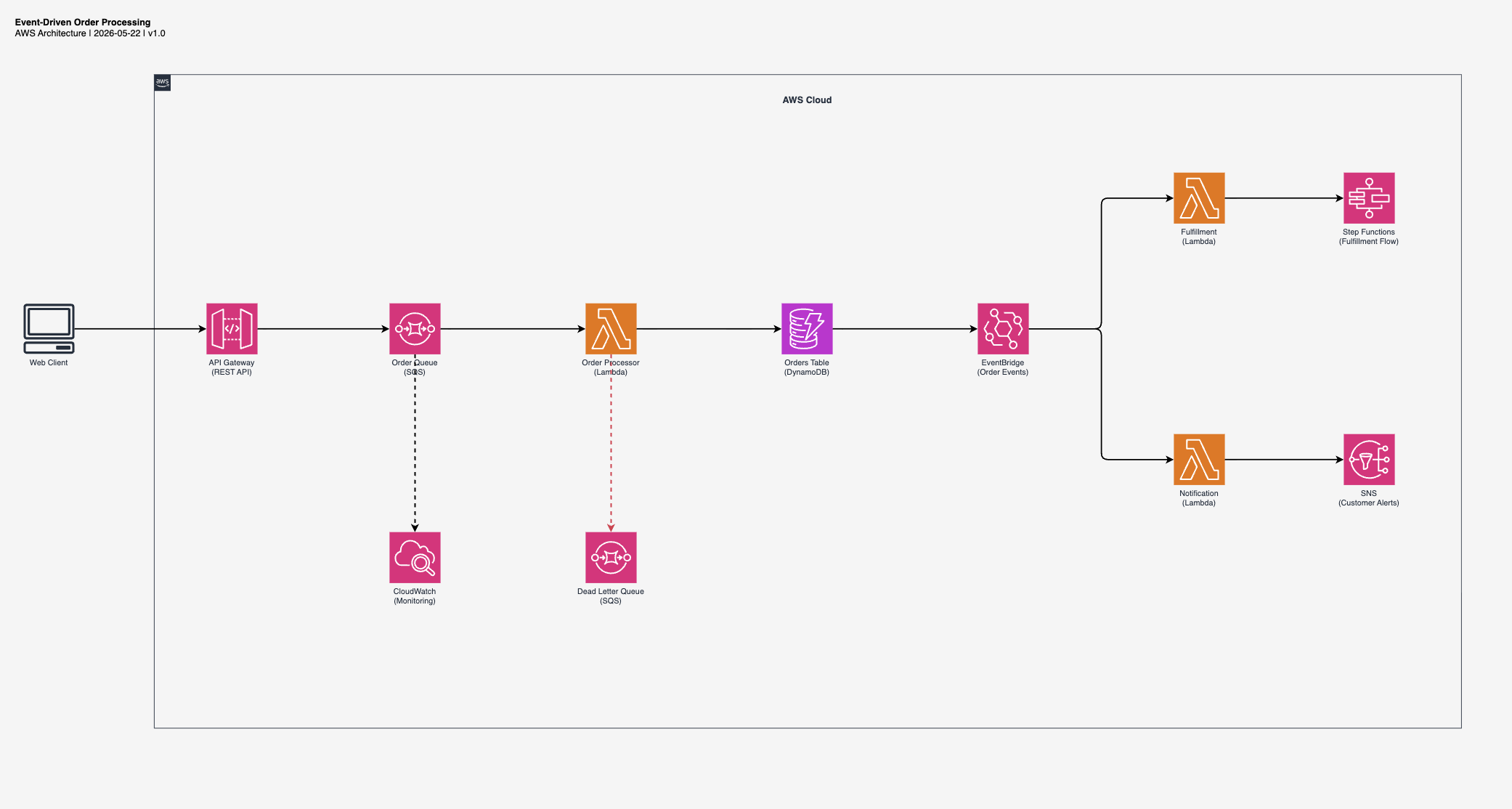 Event-Driven Order Processing diagram