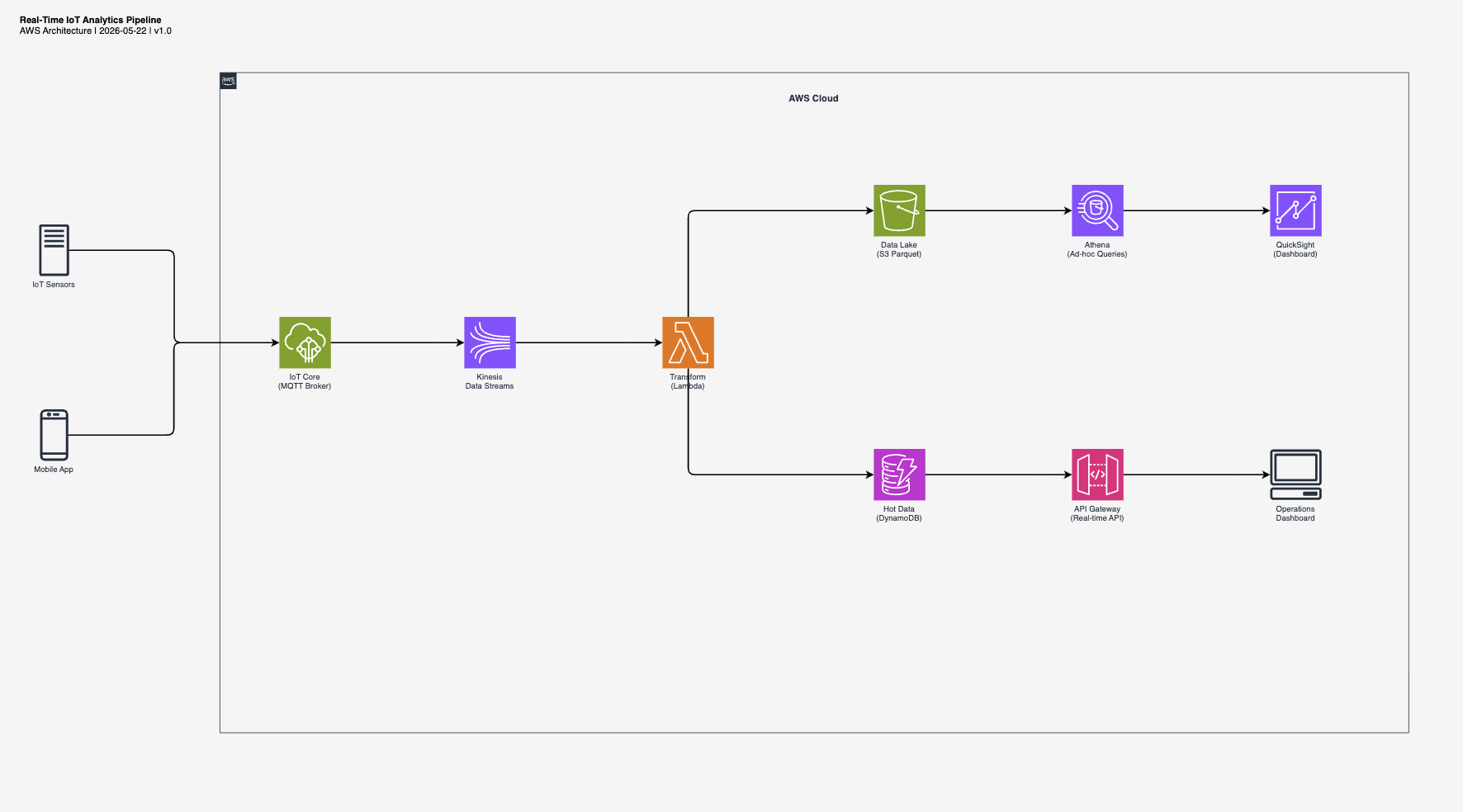 Real-Time IoT Analytics Pipeline diagram